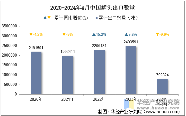 2020-2024年4月中国罐头出口数量