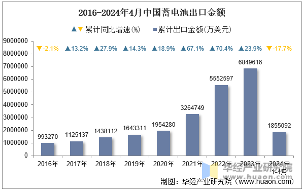 2016-2024年4月中国蓄电池出口金额