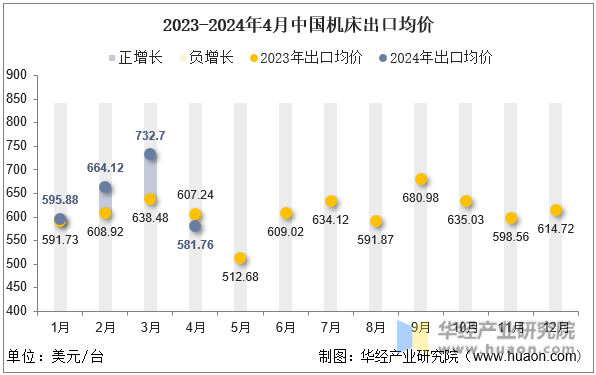 2023-2024年4月中国机床出口均价