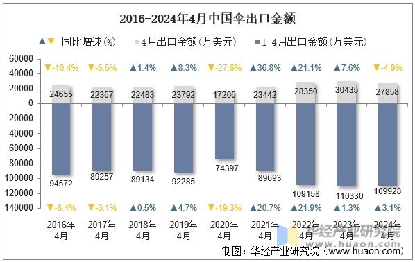 2016-2024年4月中国伞出口金额