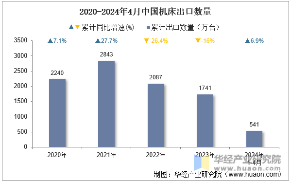 2020-2024年4月中国机床出口数量
