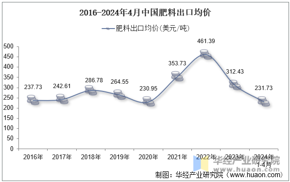 2016-2024年4月中国肥料出口均价