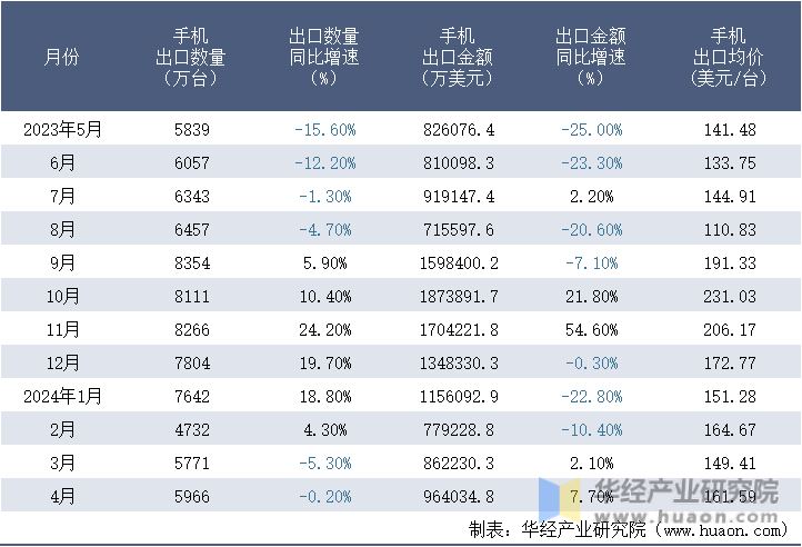 2023-2024年4月中国手机出口情况统计表