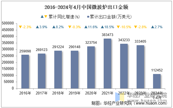 2016-2024年4月中国微波炉出口金额