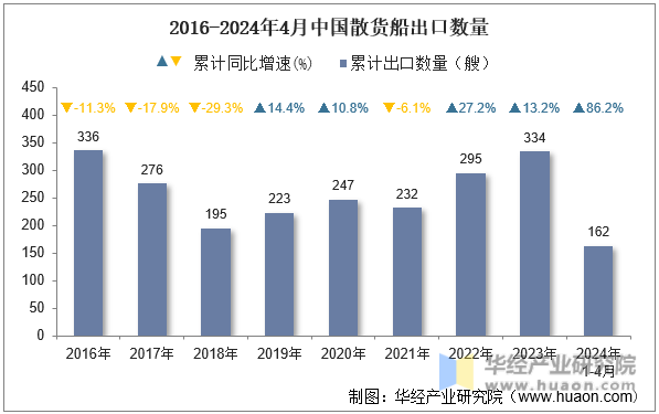 2016-2024年4月中国散货船出口数量