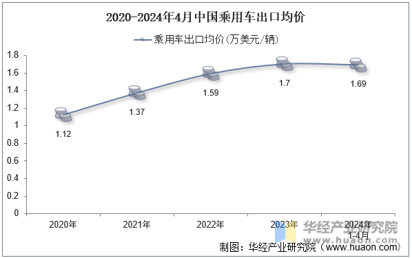2020-2024年4月中国乘用车出口均价