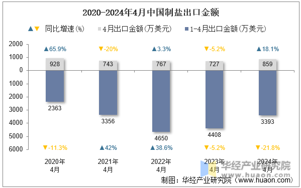 2020-2024年4月中国制盐出口金额