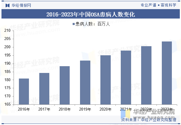 2016-2023年中国OSA患病人数变化