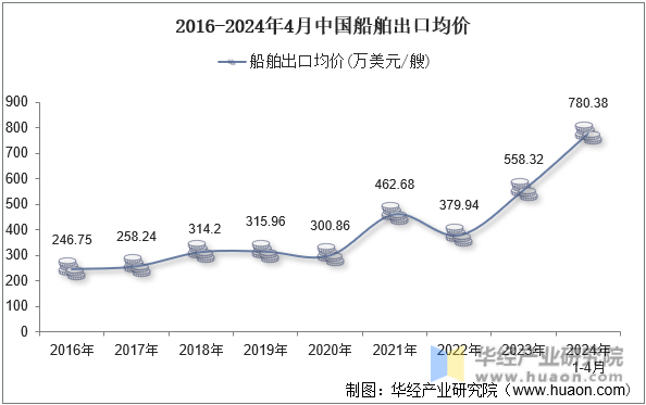 2016-2024年4月中国船舶出口均价