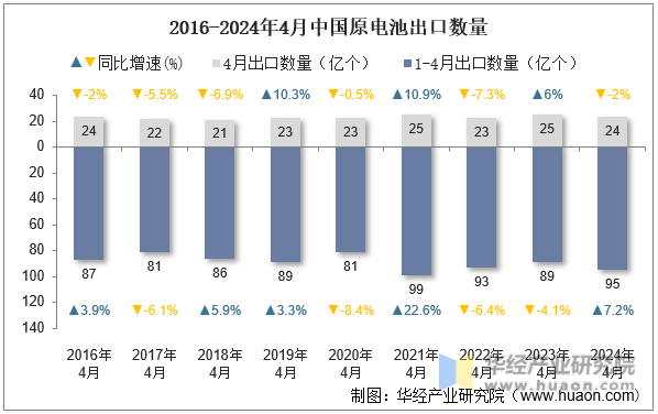 2016-2024年4月中国原电池出口数量