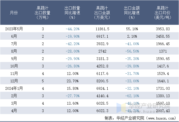 2023-2024年4月中国果蔬汁出口情况统计表