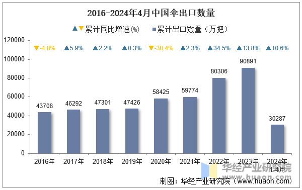 2016-2024年4月中国伞出口数量