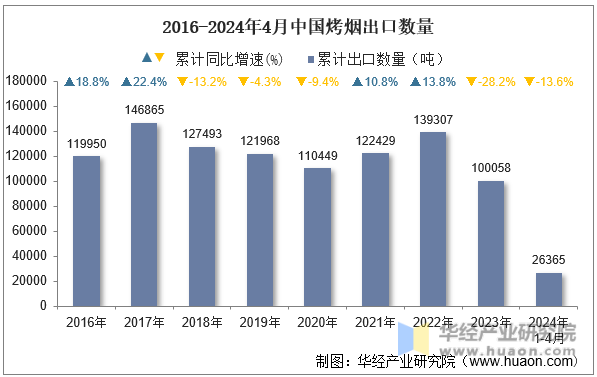 2016-2024年4月中国烤烟出口数量
