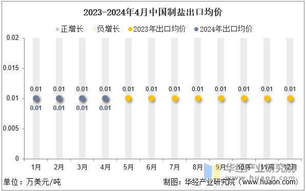 2023-2024年4月中国制盐出口均价