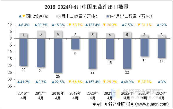 2016-2024年4月中国果蔬汁出口数量