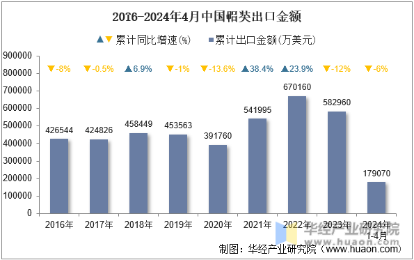 2016-2024年4月中国帽类出口金额
