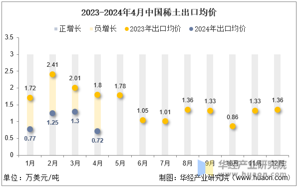 2023-2024年4月中国稀土出口均价