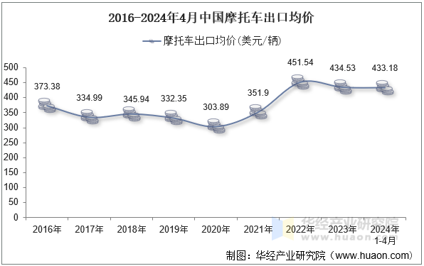 2016-2024年4月中国摩托车出口均价