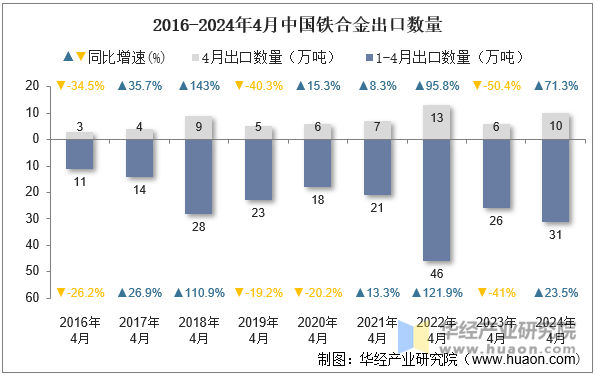 2016-2024年4月中国铁合金出口数量