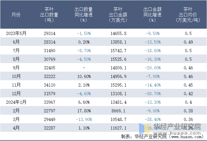 2023-2024年4月中国茶叶出口情况统计表