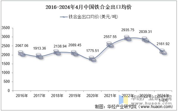 2016-2024年4月中国铁合金出口均价