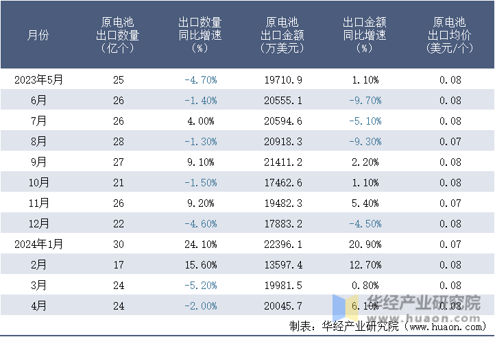 2023-2024年4月中国原电池出口情况统计表