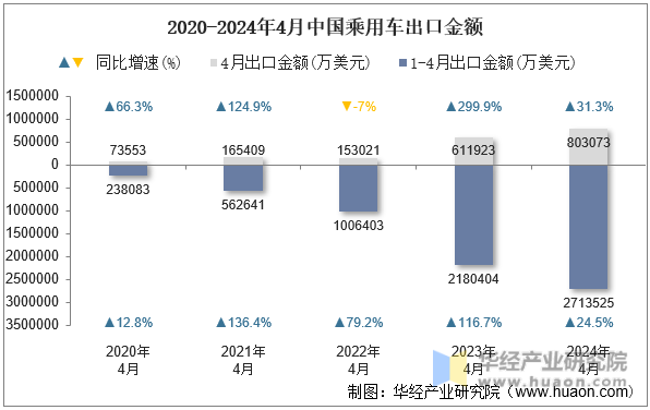 2020-2024年4月中国乘用车出口金额
