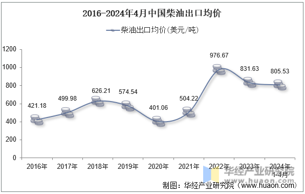 2016-2024年4月中国柴油出口均价