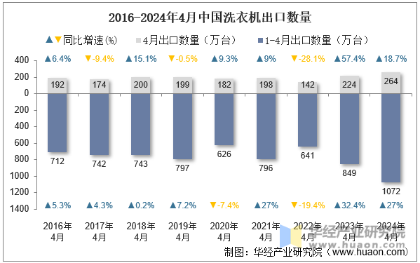 2016-2024年4月中国洗衣机出口数量