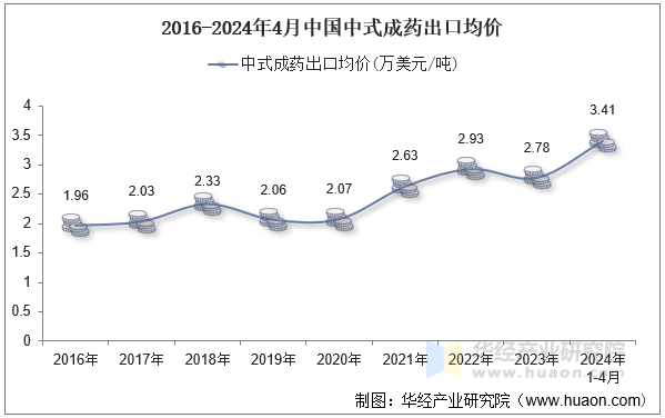 2016-2024年4月中国中式成药出口均价