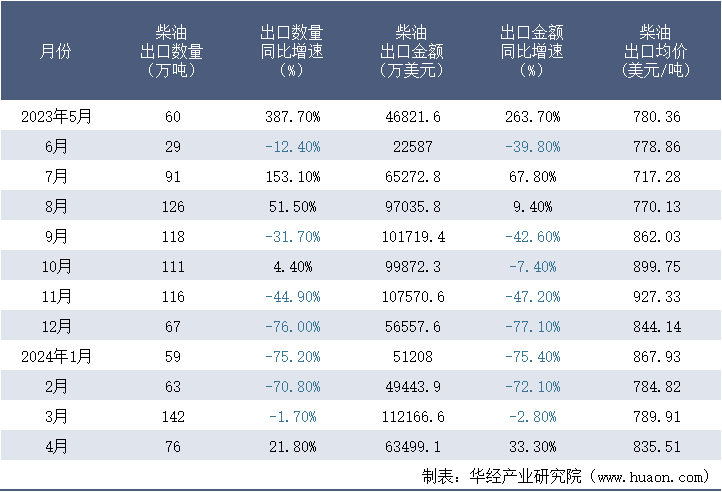 2023-2024年4月中国柴油出口情况统计表