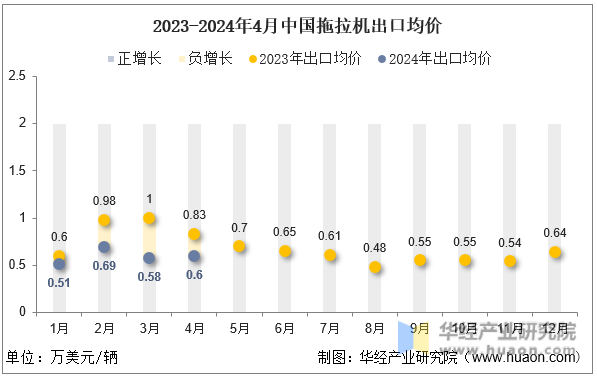 2023-2024年4月中国拖拉机出口均价