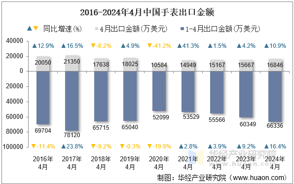 2016-2024年4月中国手表出口金额