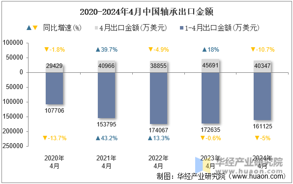 2020-2024年4月中国轴承出口金额