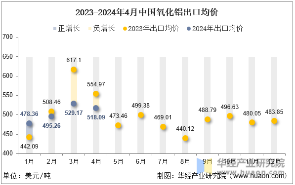2023-2024年4月中国氧化铝出口均价