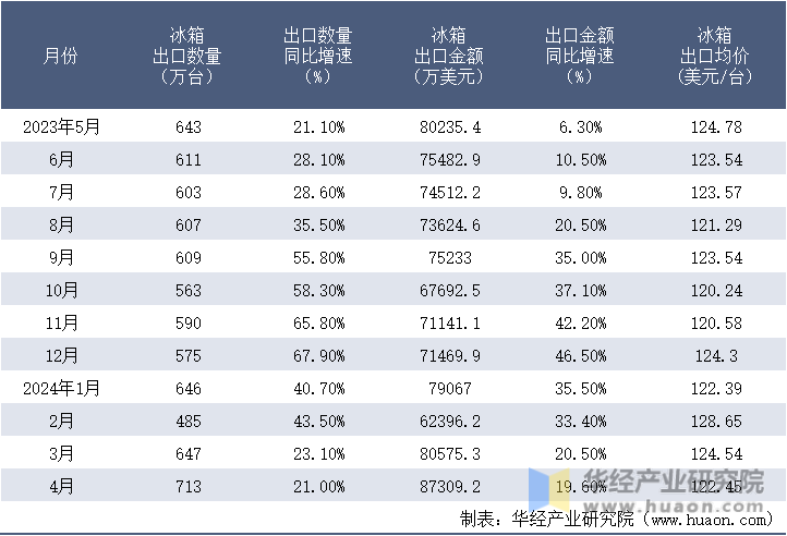 2023-2024年4月中国冰箱出口情况统计表