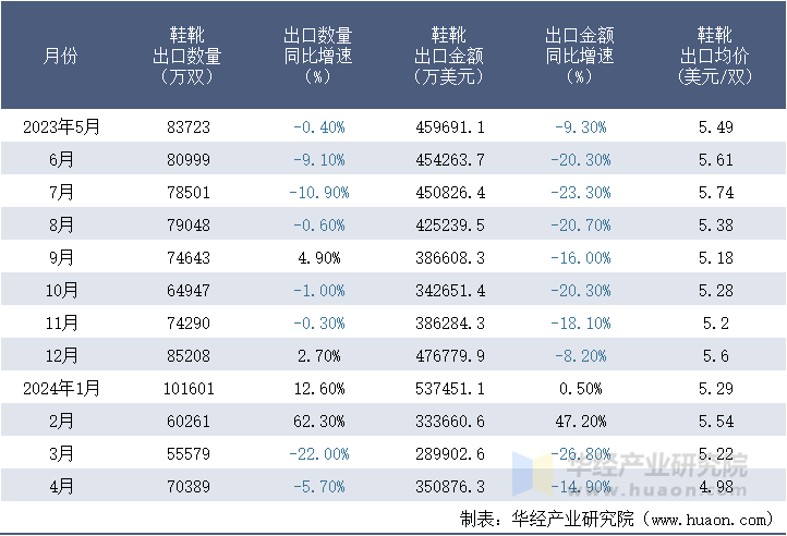 2023-2024年4月中国鞋靴出口情况统计表