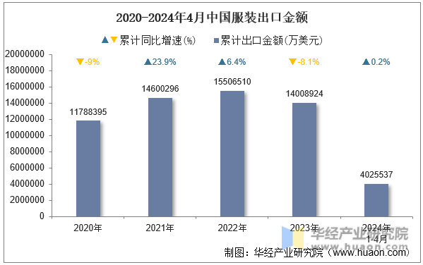 2020-2024年4月中国服装出口金额