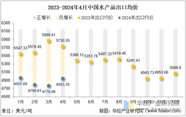 2023-2024年4月中国水产品出口均价