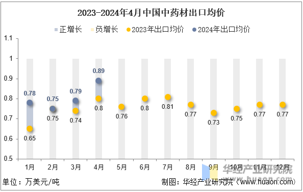 2023-2024年4月中国中药材出口均价