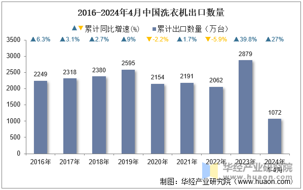 2016-2024年4月中国洗衣机出口数量