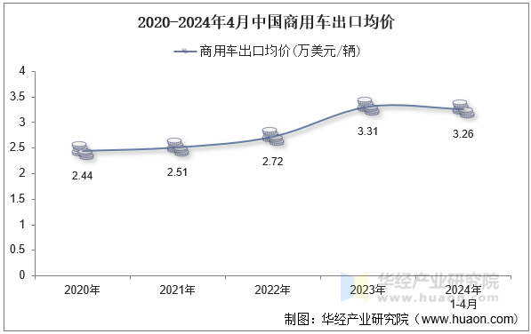 2020-2024年4月中国商用车出口均价