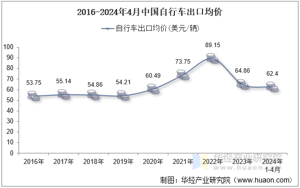 2016-2024年4月中国自行车出口均价