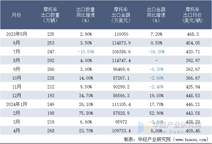 2023-2024年4月中国摩托车出口情况统计表