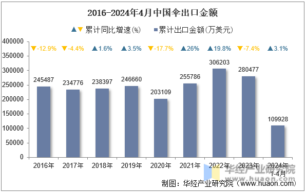 2016-2024年4月中国伞出口金额