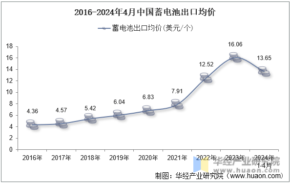 2016-2024年4月中国蓄电池出口均价