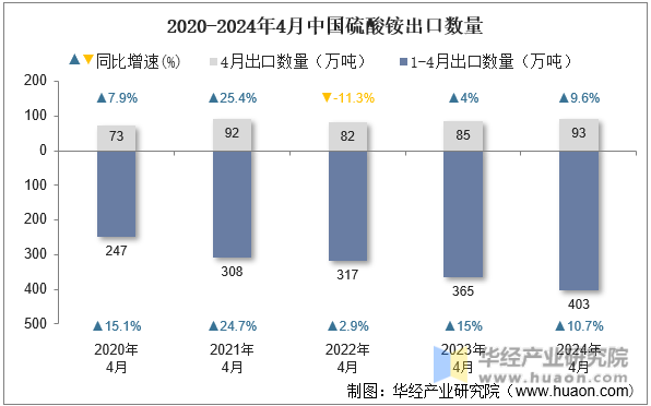 2020-2024年4月中国硫酸铵出口数量