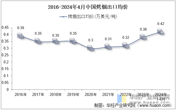 2016-2024年4月中国烤烟出口均价