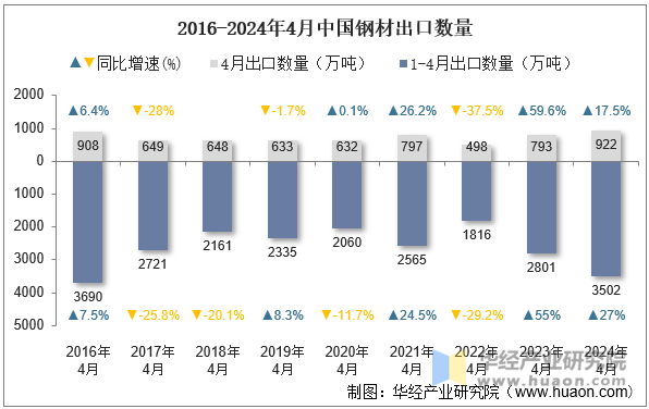 2016-2024年4月中国钢材出口数量