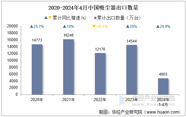 2020-2024年4月中国吸尘器出口数量